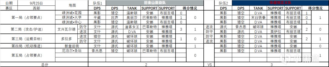 【鬥陣特攻】趁著第二週還沒開賽，淺淺地統計下倒計時杯第一週比賽一些數據-第7張