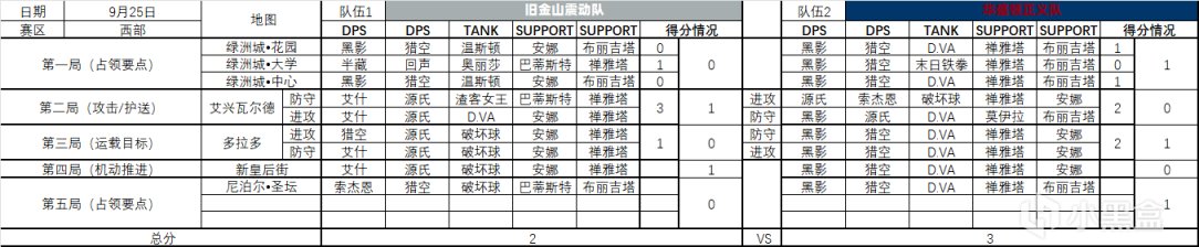 【守望先锋】趁着第二周还没开赛，浅浅地统计下倒计时杯第一周比赛一些数据-第7张