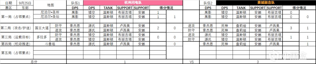 【鬥陣特攻】趁著第二週還沒開賽，淺淺地統計下倒計時杯第一週比賽一些數據-第19張