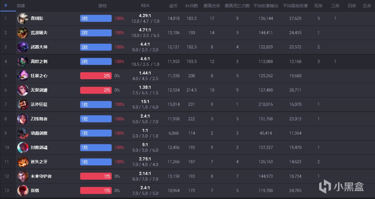 【英雄聯盟】9/28-RNG美服排位數據觀覽-第2張