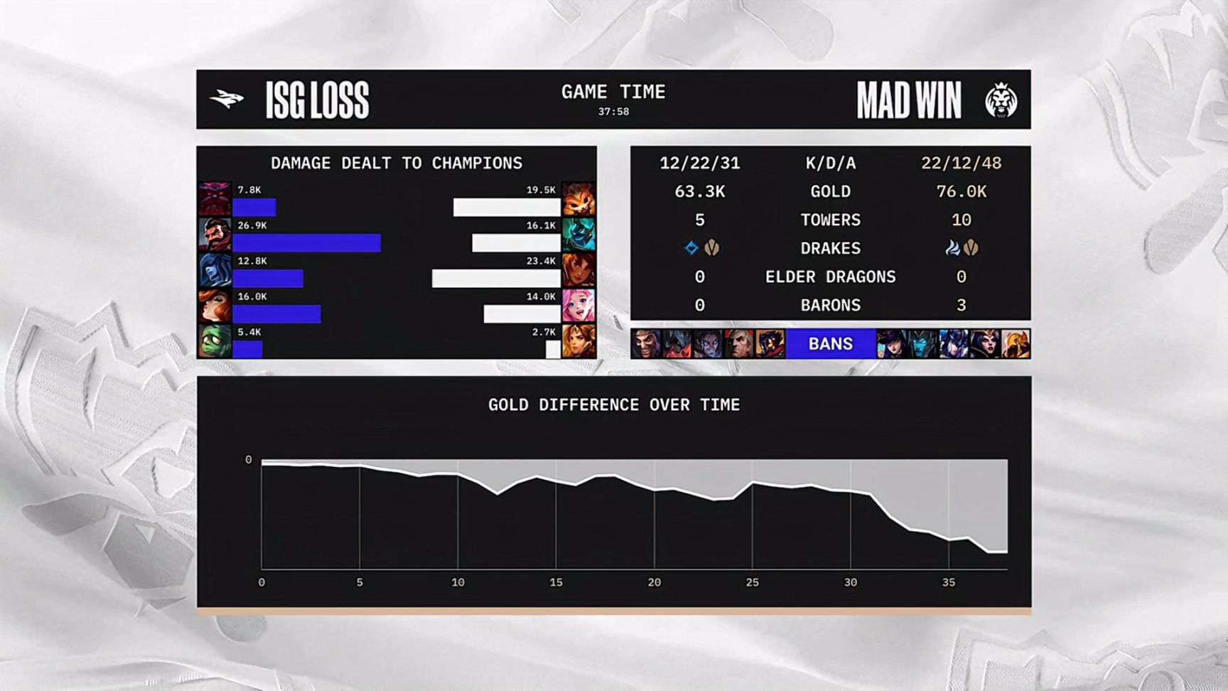 【英雄联盟】ISG 0-1 MAD，改版人马初登赛场助MAD拿到入围赛第一场胜利-第18张