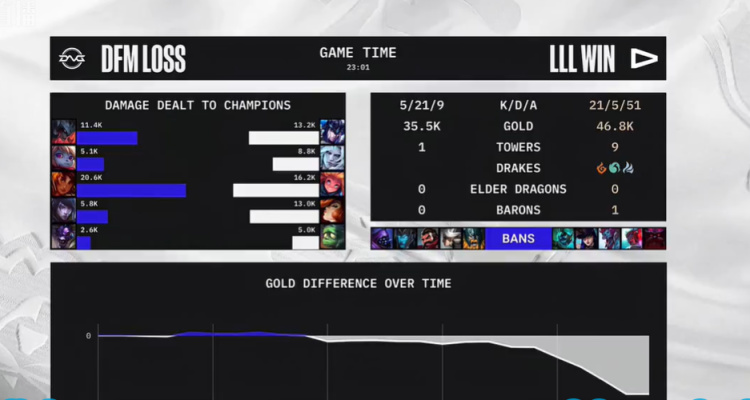 【英雄联盟】DFM 0-1 LLL，LLL中野完爆对方，帝国の溃败！-第12张