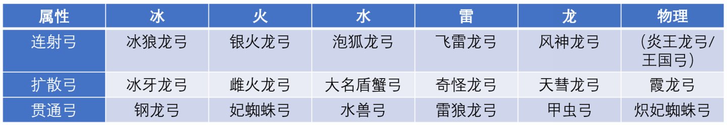 《怪物猎人崛起：曙光》Ver 12.0.0.0 弓箭配装思路-第3张