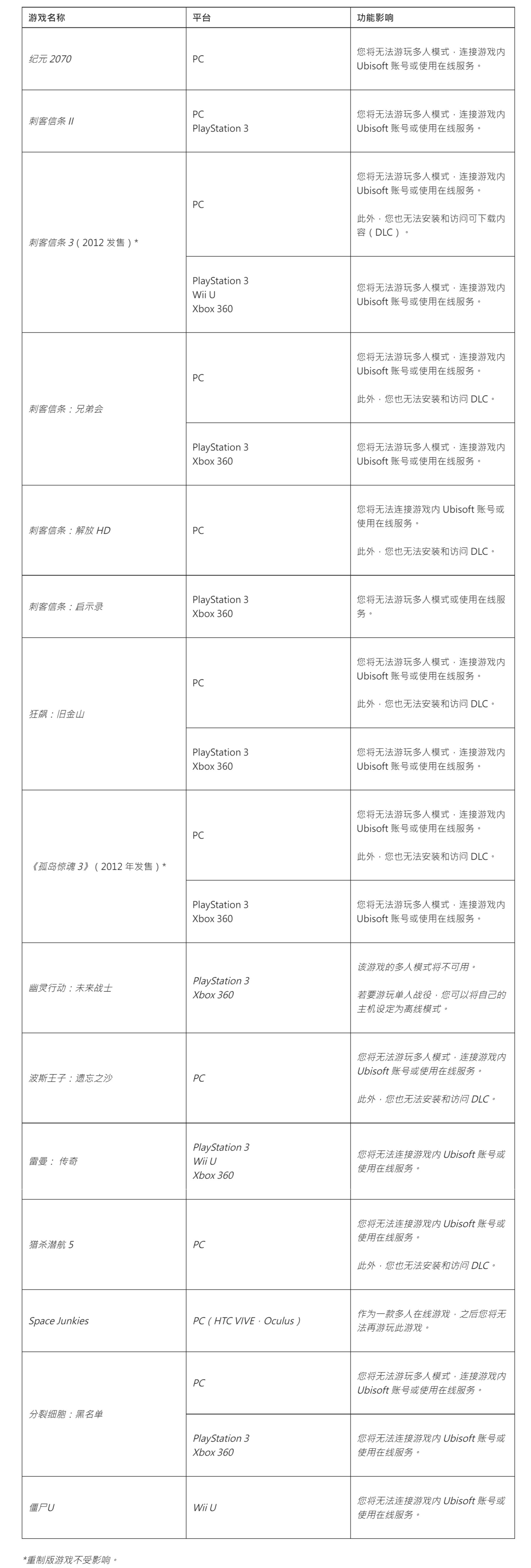 【PC遊戲】育碧已經停用多款經典遊戲的在線服務-第1張