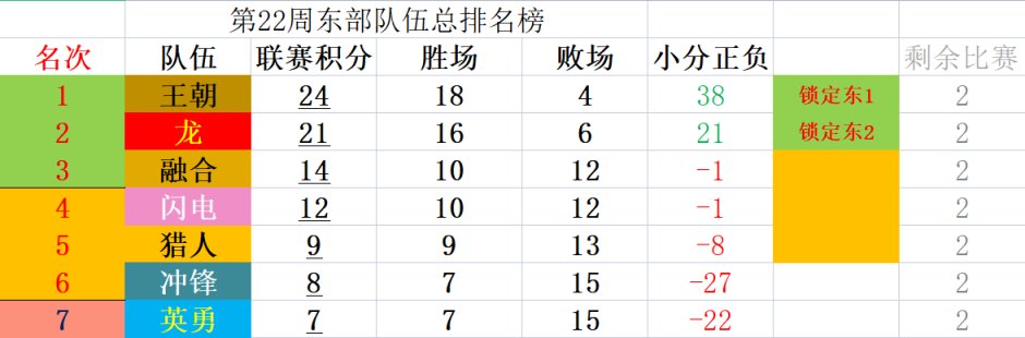 【守望先锋联赛】第二十二周常规赛赛果总结-第2张