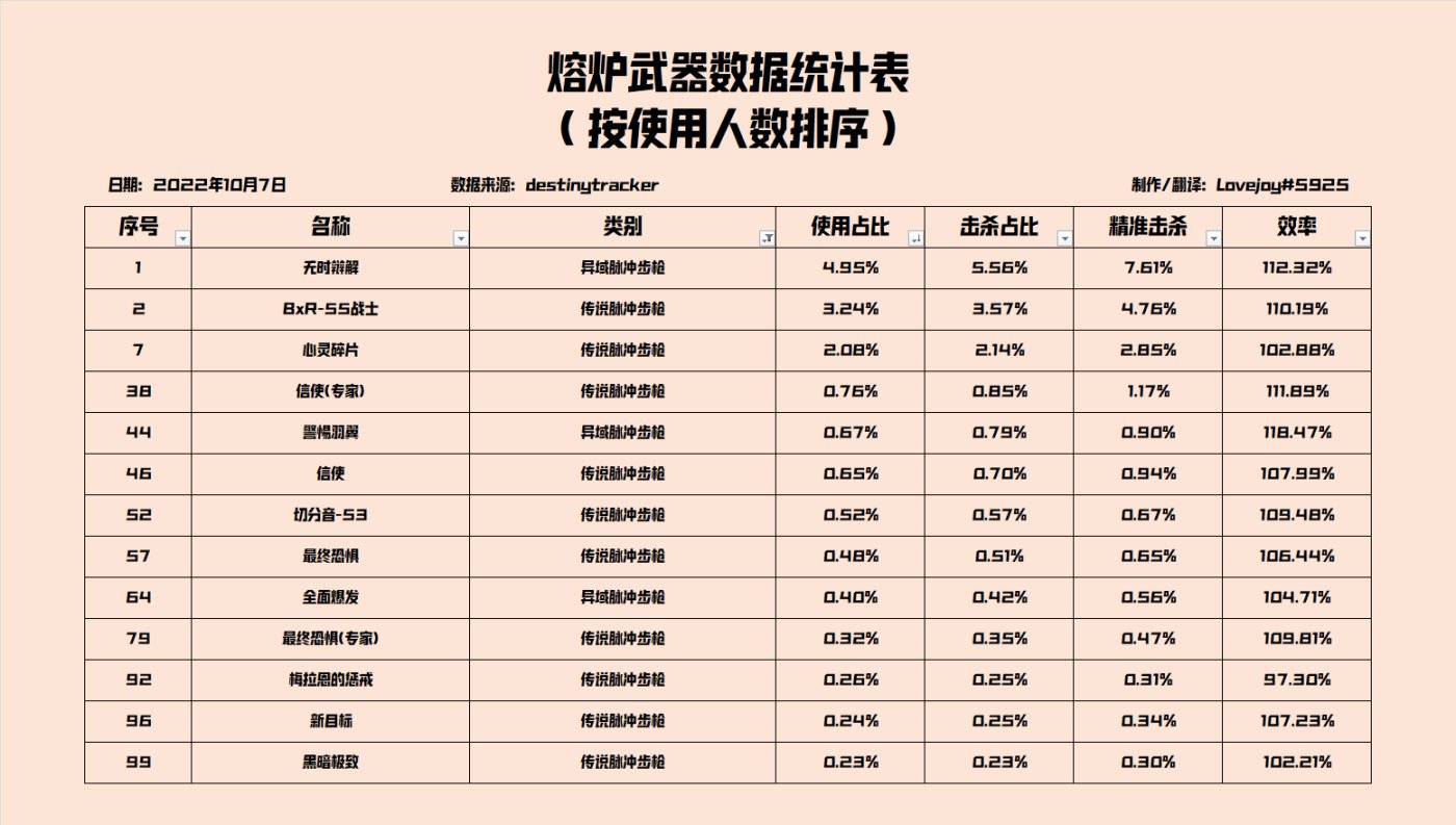 【命运2】熔炉武器数据简单统计分析（第2期）-第4张