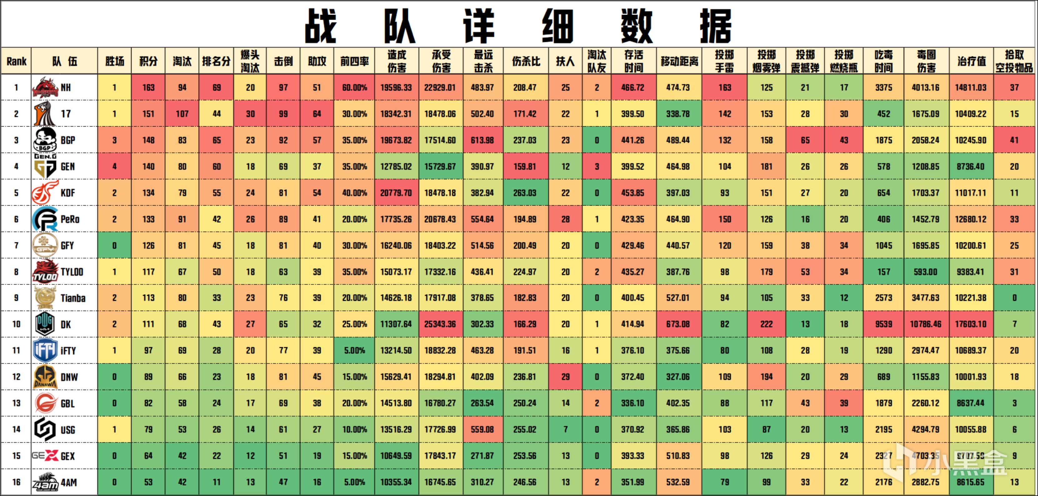 【数据流】PCS7东亚D4/6, NH 163分来到榜首，PeRo_Aixleft战神41杀-第3张