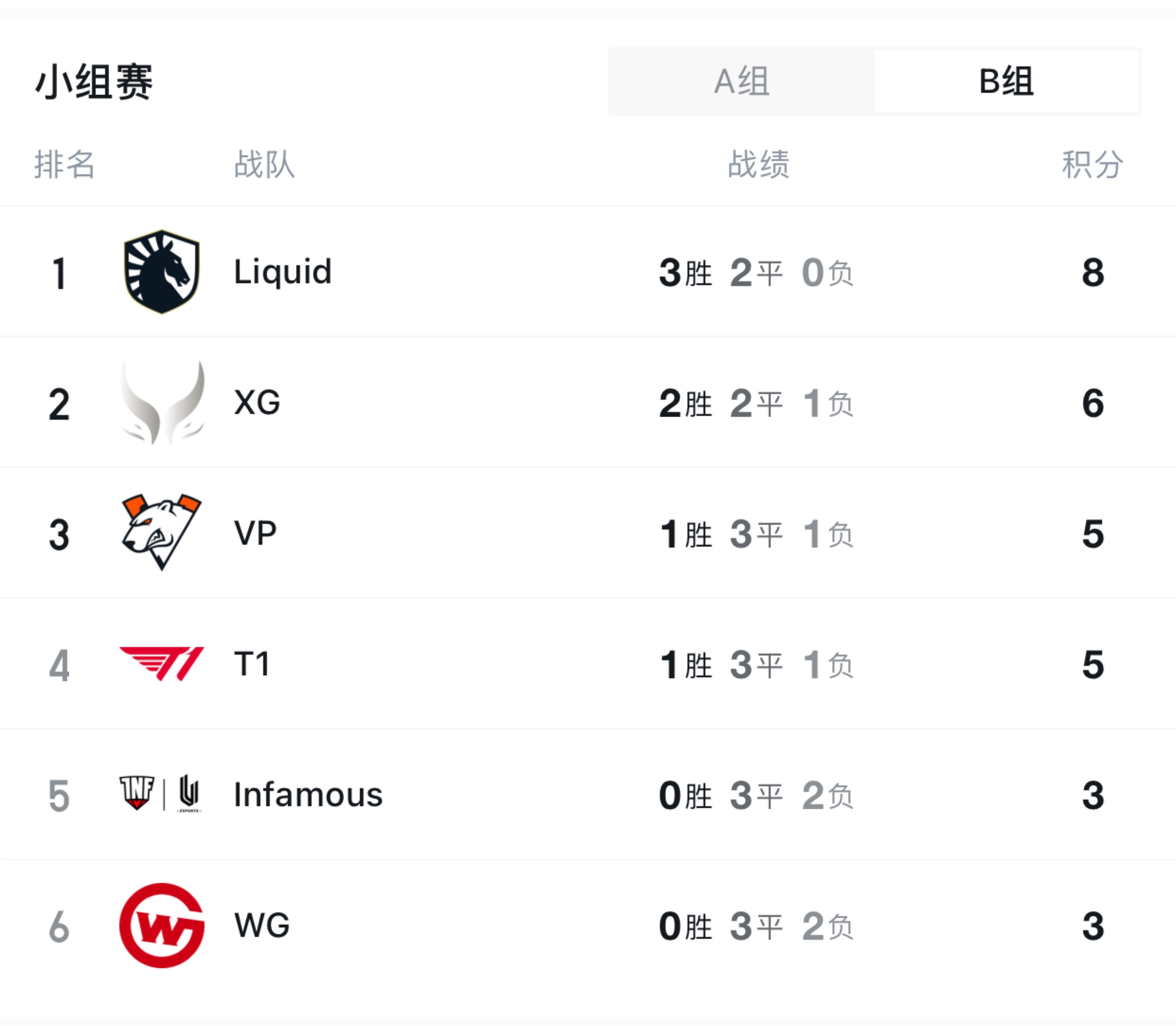 【刀塔2】TI11突圍賽小組賽結束，XG、VG攜手步入淘汰賽勝者組-第1張