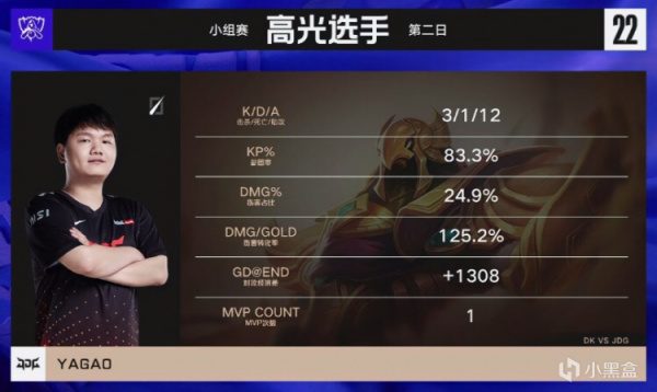 【英雄聯盟】S12小組賽第二日：LPL三戰全勝，LCK三戰全敗-第5張