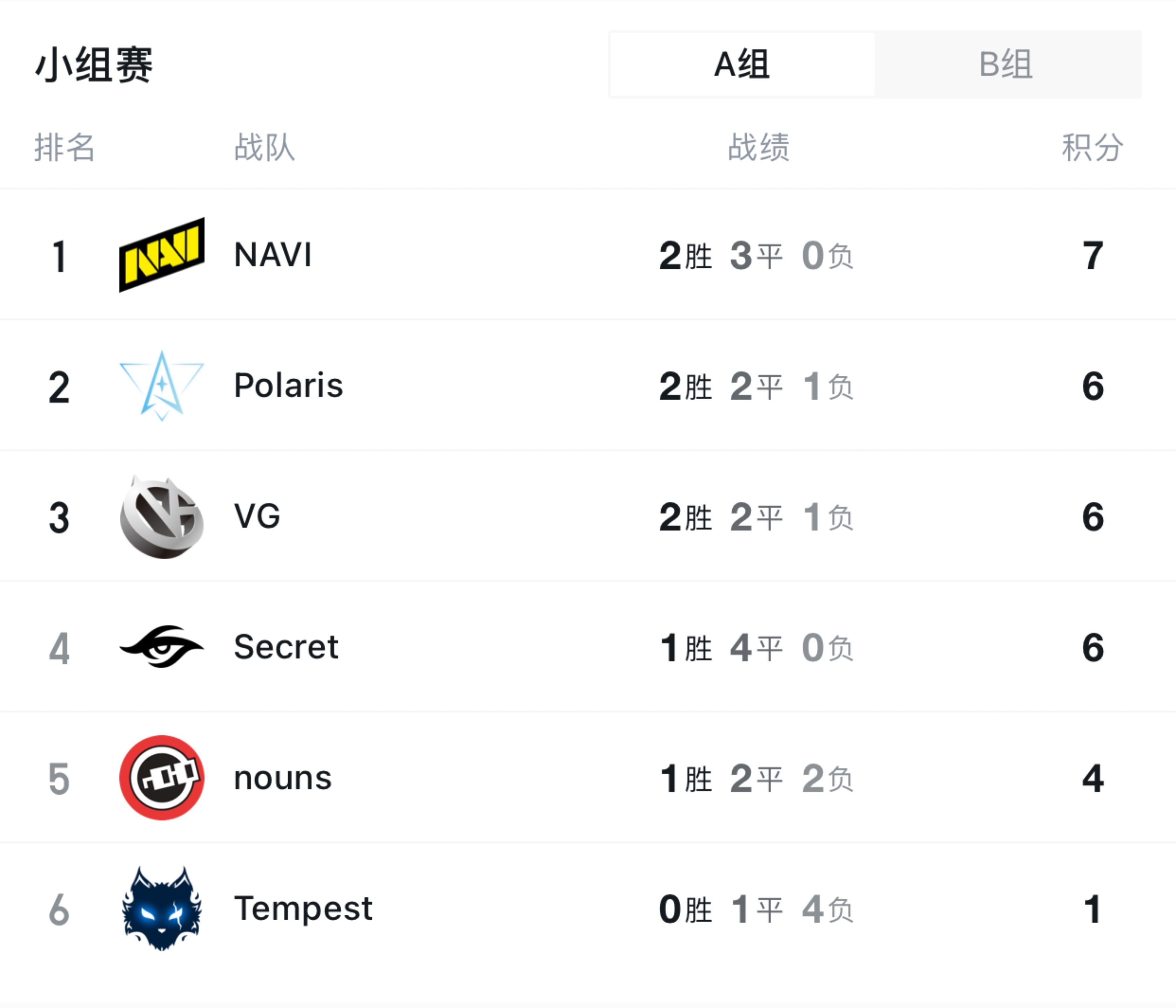 【刀塔2】TI11突圍賽小組賽結束，XG、VG攜手步入淘汰賽勝者組-第0張