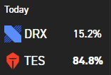 【英雄聯盟】聯盟日報：TES不敵DRX；Faker達成世界賽100登場成就-第7張