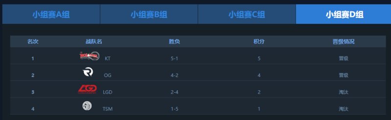 【英雄聯盟】聯盟日報：TES不敵DRX；Faker達成世界賽100登場成就-第18張