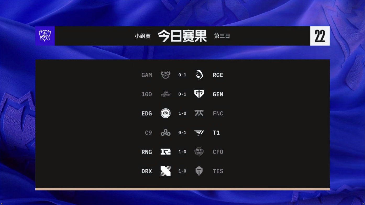【英雄聯盟】聯盟日報：TES不敵DRX；Faker達成世界賽100登場成就-第1張
