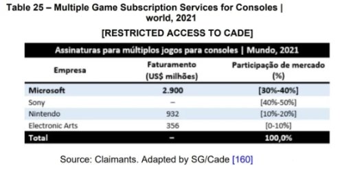【主機遊戲】XGP去年總收入達29億美元，佔比Xbox部門總收入的18%-第1張