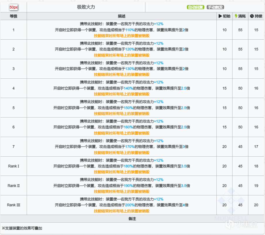 【明日方舟】"三種裝置，三種功能！"｜六星工匠白鐵，數據與實戰測評-第2張