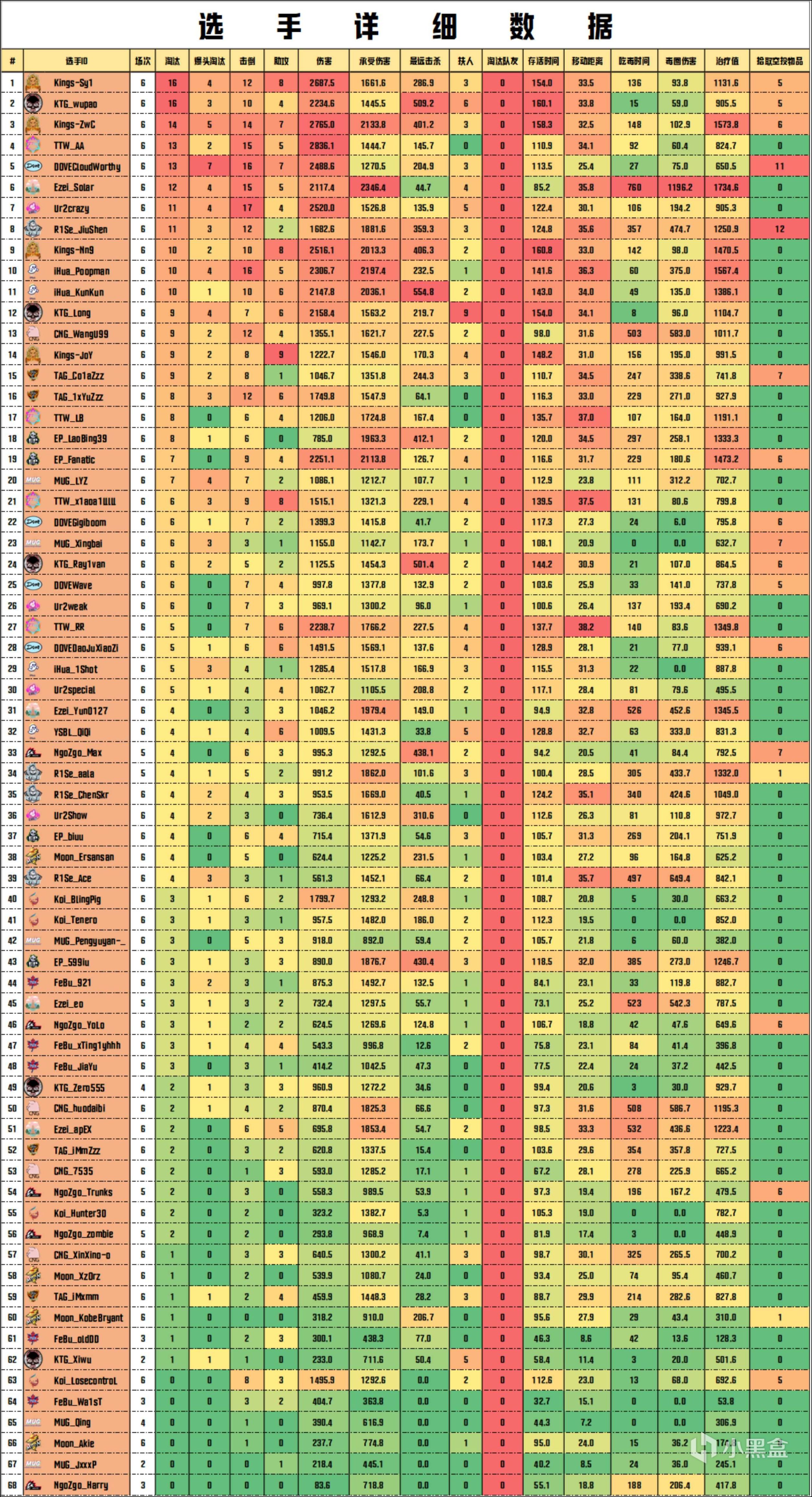 【FM联赛】秋季赛第4周决赛，Kings 78分夺得本周冠军，Kings-Sy1淘汰王16杀-第3张