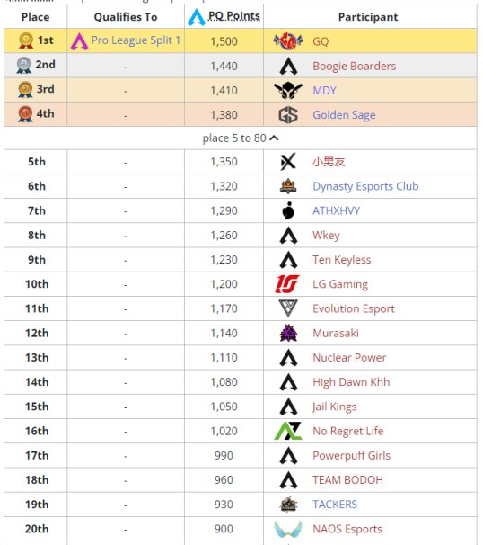 【Apex 英雄】ALGS APAC-S Qualifier2结束 中国战队GQ夺冠出线！-第1张