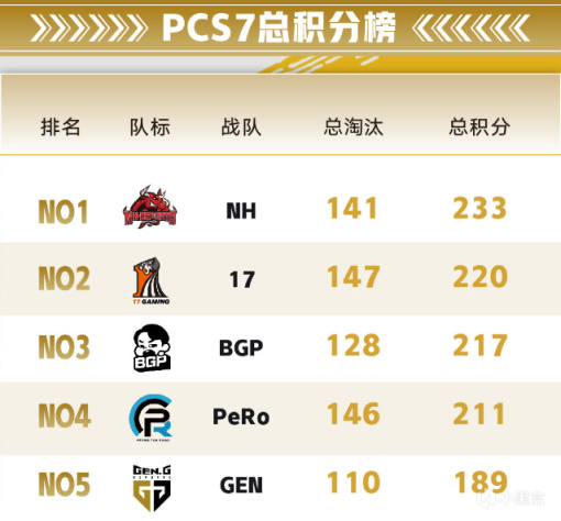 【绝地求生】PCS7东亚赛区数据汇总：AixLeft吃鸡第一人，NH无愧世界第一！-第1张