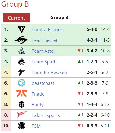 【刀塔2】TI11小组赛：星辰灿烂，锁定胜者组！Aster 1-1战平Spirit-第0张