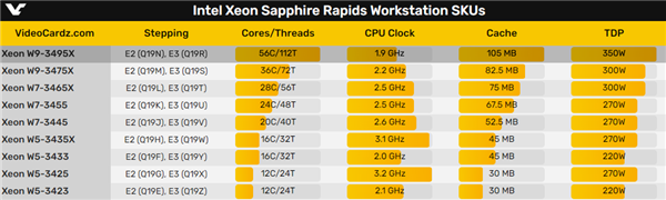 Intel 56核心殺回發燒U！專用W790主板首曝 16條內存