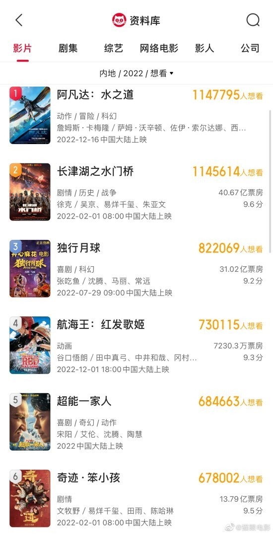 《阿凡达2》想看人数破114万！超《水门桥》成2022年想看榜第一名