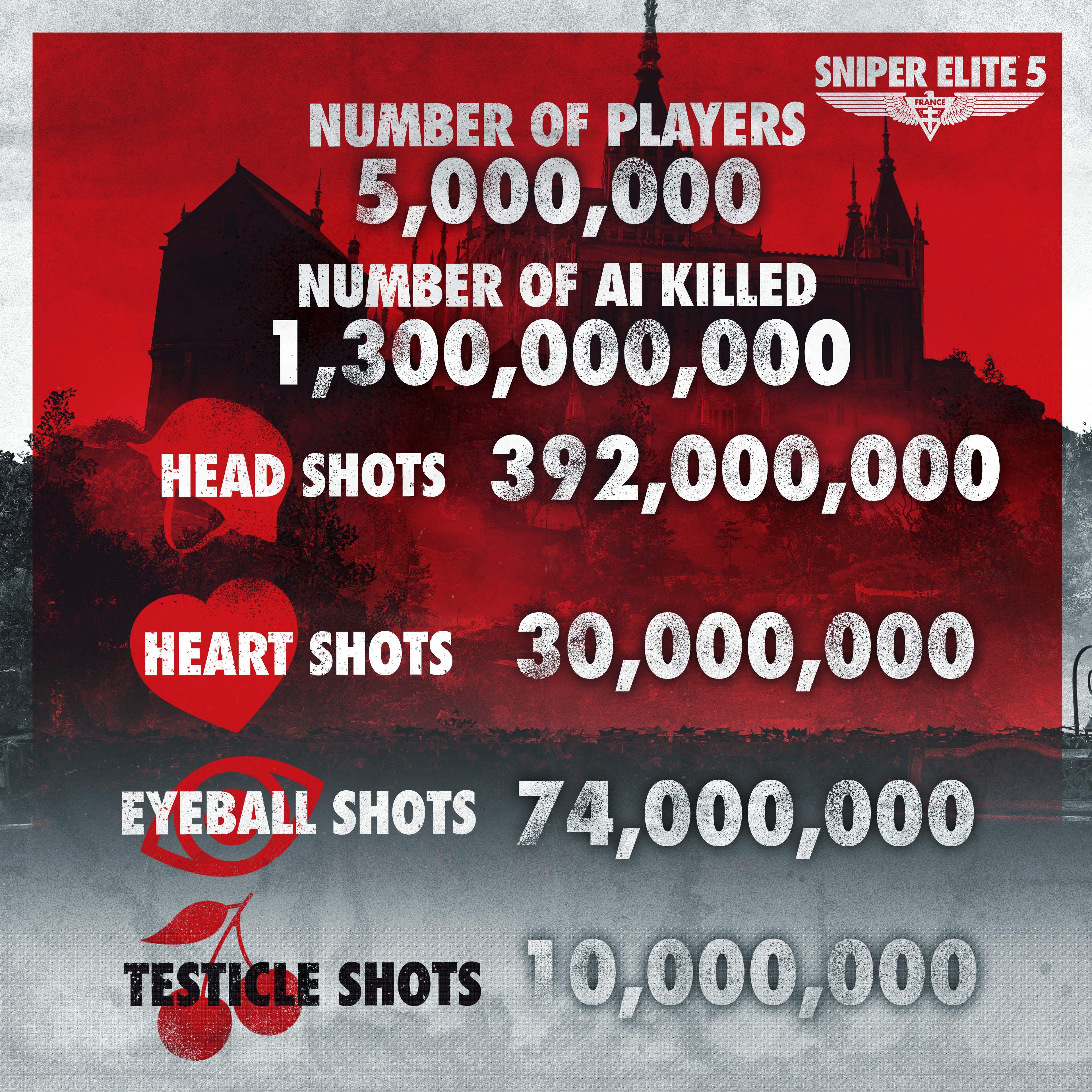 《狙擊精英5》玩家總數超500萬！爆蛋擊殺1000萬次!-第2張