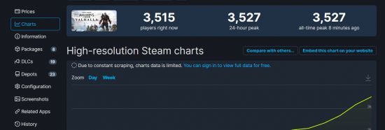 《刺客信条：英灵殿》Steam遇冷 峰值只有3527人 2%title%