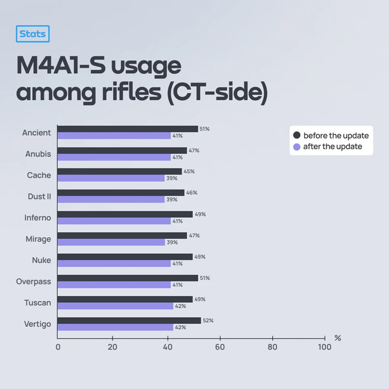 【CS:GO】数据显示官匹A4使用率上升 但A1仍是主流-第1张