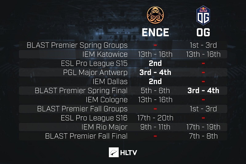 【HLTV出品】OG晉級才是BLAST積分榜的最大問題-第3張
