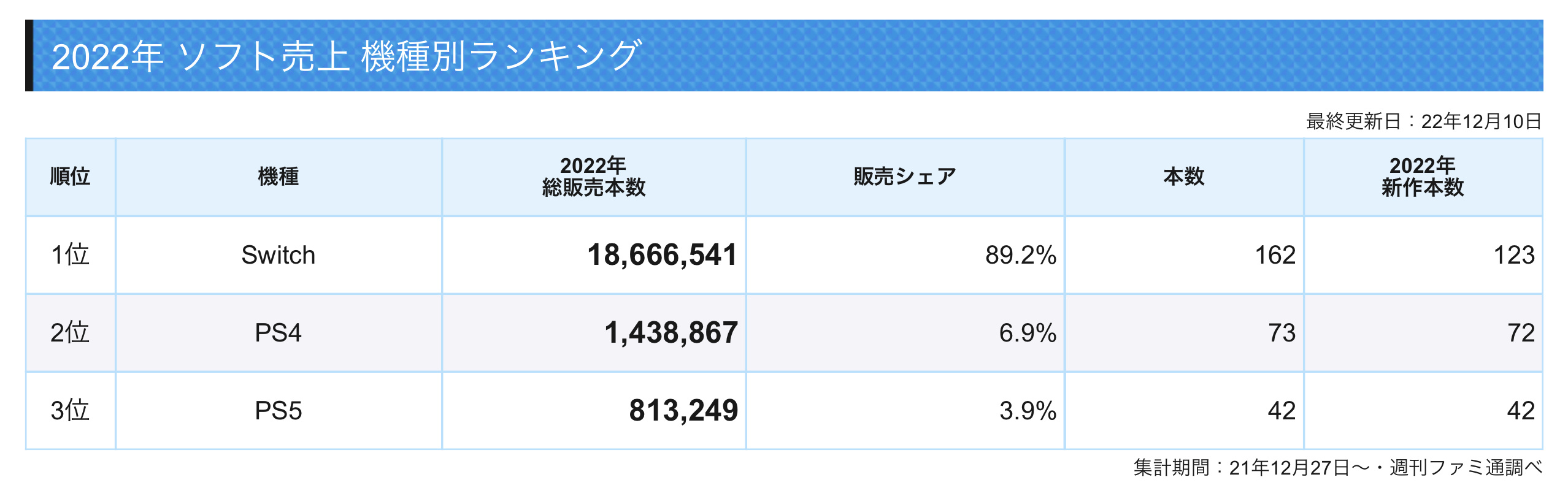2022年日本市場遊戲銷售排行 Switch遊戲佔據僅9成絕對領先-第1張