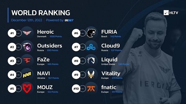 【CS:GO】HLTV本週排名：TOP20隊伍均無變化-第0張