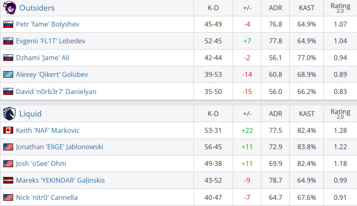 【CS:GO】BLAST世界总决赛：阿努比斯不归上帝管！Liquid 2-1击败Outsiders-第15张