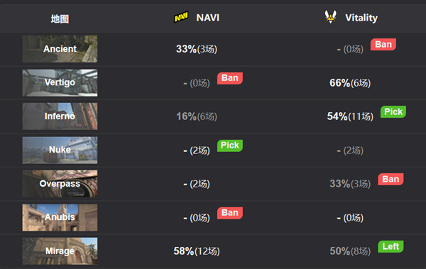 【每日戰況】旗開得勝！Vitality 2-0 NaVi-第1張