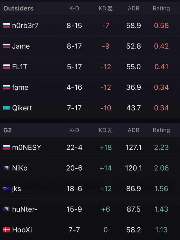 【CS:GO】BLAST全球总决赛：G2 2-0轻取Outsiders-第8张