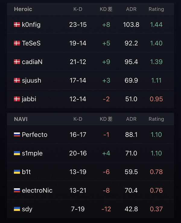 【每日戰況】有驚無險 NaVi 2-1淘汰Heroic-第13張