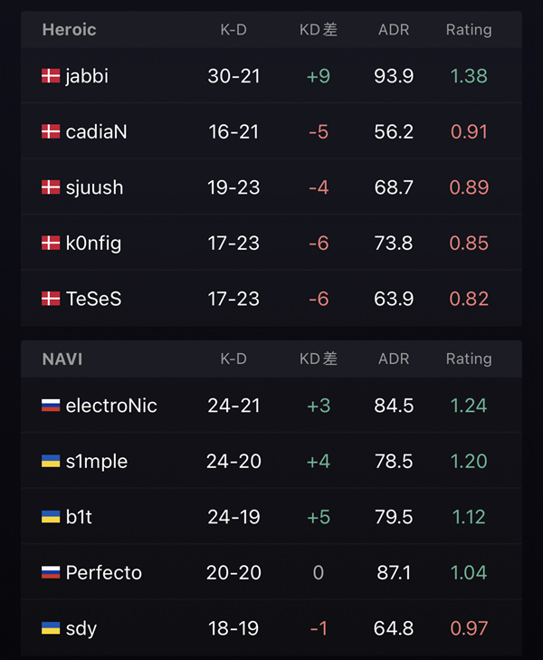 【每日戰況】有驚無險 NaVi 2-1淘汰Heroic-第17張