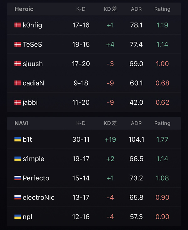 【每日戰況】有驚無險 NaVi 2-1淘汰Heroic-第8張