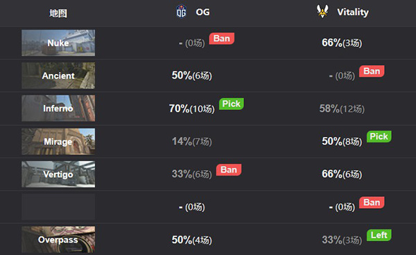 【CS:GO】薯薯獨木難支 OG 2-0 Vitality成功晉級四強-第1張