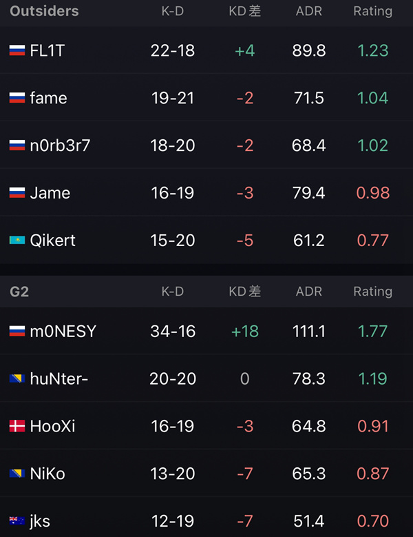 【CS:GO】BLAST全球总决赛：G2 2-0轻取Outsiders-第5张