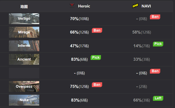 【每日战况】有惊无险 NaVi 2-1淘汰Heroic-第2张