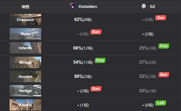 【CS:GO】BLAST全球总决赛：G2 2-0轻取Outsiders-第1张