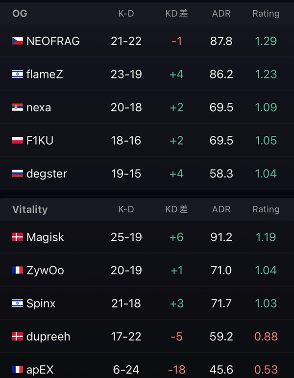 【CS:GO】薯薯獨木難支 OG 2-0 Vitality成功晉級四強-第5張