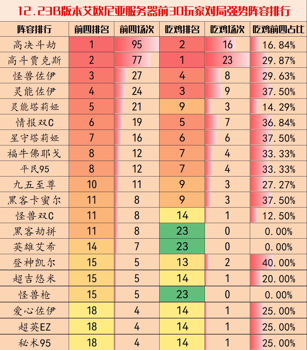 【云顶之弈】云顶弈周棋事：12.23B艾欧尼亚阵容排行，劫与贾克斯霸榜-第6张