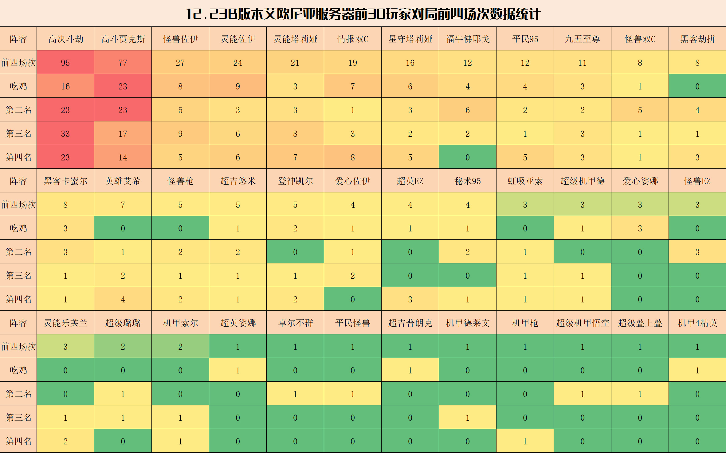 【云顶之弈】云顶弈周棋事：12.23B艾欧尼亚阵容排行，劫与贾克斯霸榜-第4张