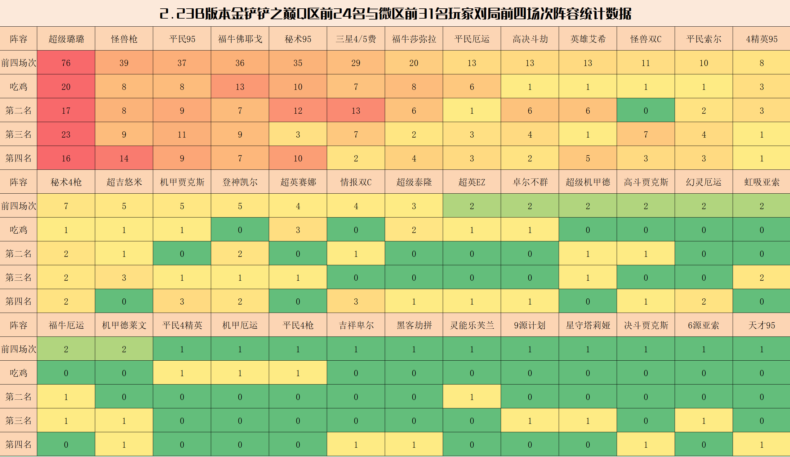 【云顶之弈】金铲铲弈周报：2.23B铲巅阵容排行，超级璐璐强势崛起-第4张