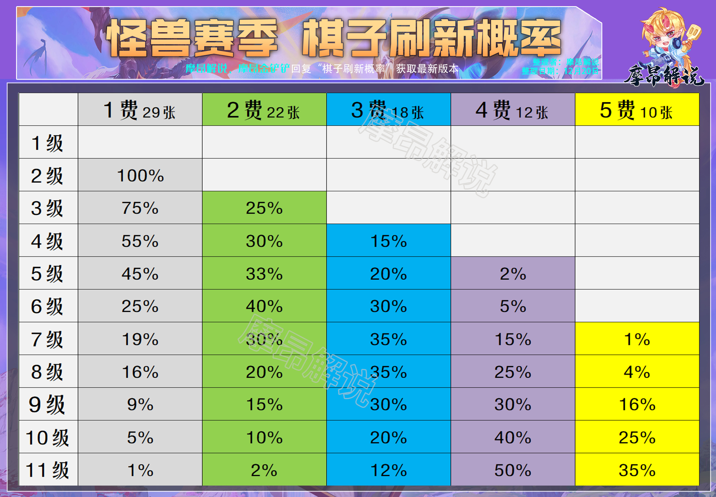 【雲頂之弈】雲頂S8：超級悠米火了，學會正確的運營方法，不強玩穩上大分-第7張