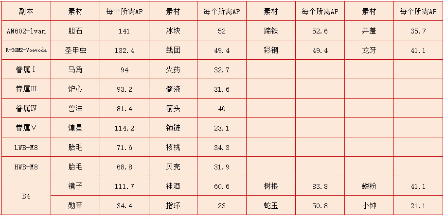 【手機遊戲】FGO通古斯擊退戰掉率＆各取所需的刷本參考-第0張