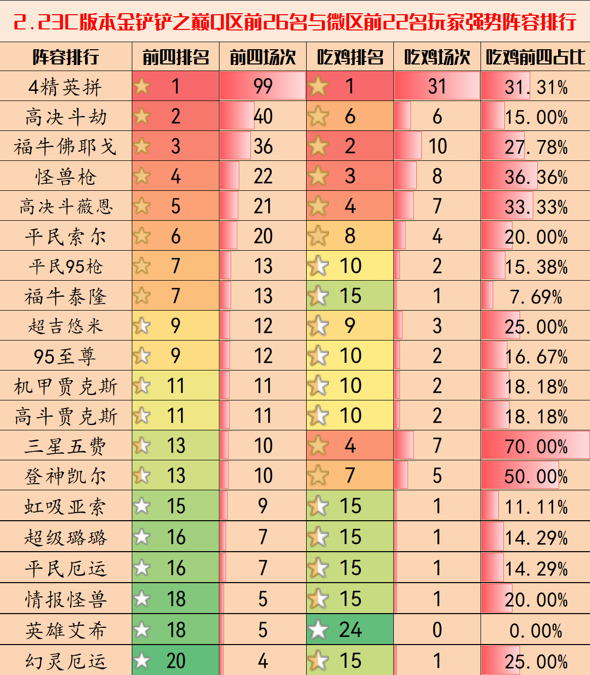 【雲頂之弈】金剷剷弈週報：2.23C鏟巔陣容排行，4精英已霸榜-第6張