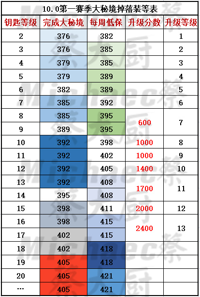 《魔兽世界10.0巨龙时代》下周大事件【12.29-1.4】-第18张