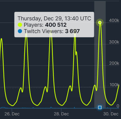 【PC游戏】别样的欢乐！《鹅鸭杀》Steam最高在线人数破40万！-第1张